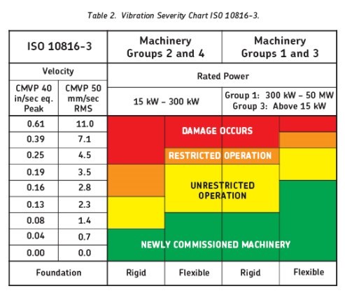Iso 10816 1 Vibration Severity Chart